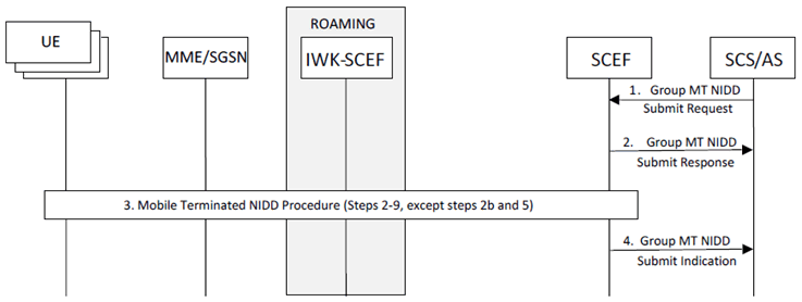 Copy of original 3GPP image for 3GPP TS 23.682, Fig. 5.5.3-1: Group Message Delivery via unicast MT NIDD