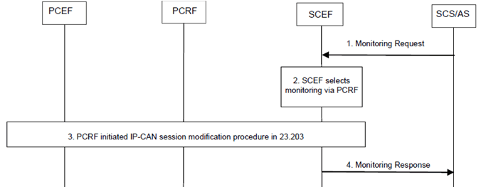 Copy of original 3GPP image for 3GPP TS 23.682, Fig. 5.6.4-1: Requesting monitoring via PCRF