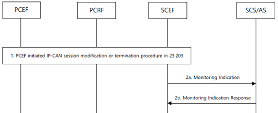 Copy of original 3GPP image for 3GPP TS 23.682, Fig. 5.6.5-1: Reporting event procedure