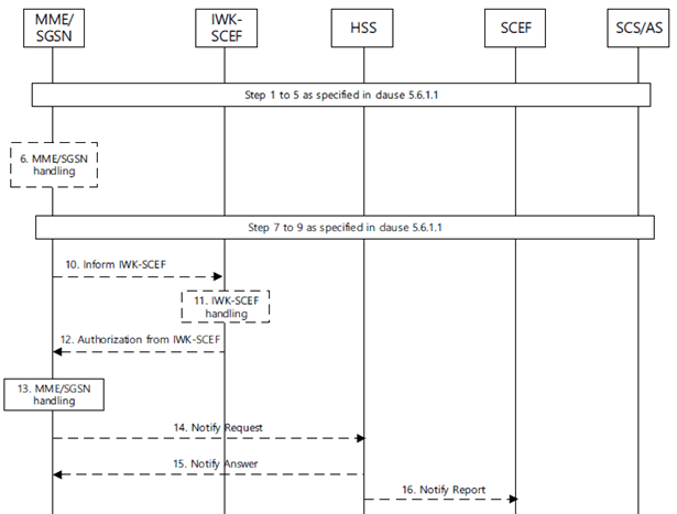 Copy of original 3GPP image for 3GPP TS 23.682, Fig. 5.6.6.1-1: Monitoring event configuration and deletion via HSS procedure