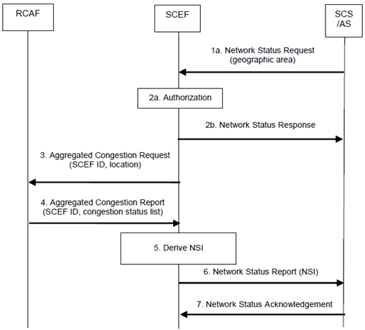 Copy of original 3GPP image for 3GPP TS 23.682, Fig. 5.8.2-1: Request procedure for one-time or continuous reporting of network status