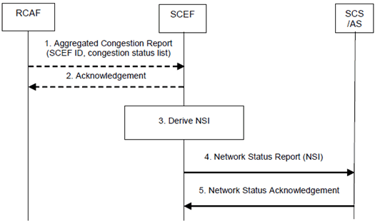 Copy of original 3GPP image for 3GPP TS 23.682, Fig. 5.8.3-1: Report procedure for continuous reporting of network status