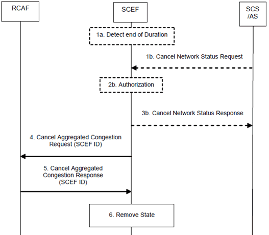 Copy of original 3GPP image for 3GPP TS 23.682, Fig. 5.8.4-1: Removal procedure for continuous reporting of network status