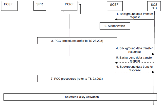 Copy of original 3GPP image for 3GPP TS 23.682, Fig. 5.9-1: Resource management for background data transfer
