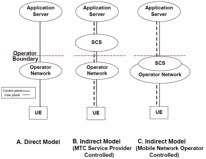 Copy of original 3GPP image for 3GPP TS 23.682, Fig. A-1: Deployment scenarios for direct and indirect model