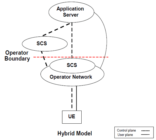 Copy of original 3GPP image for 3GPP TS 23.682, Fig. A-2: Deployment scenarios for hybrid model