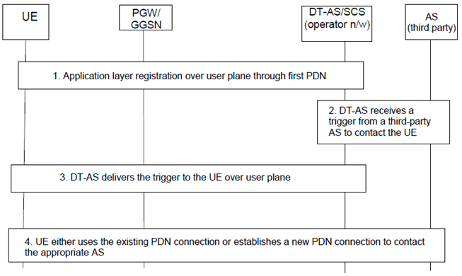 Copy of original 3GPP image for 3GPP TS 23.682, Fig. D-1: Triggering flow using direct model over user plane