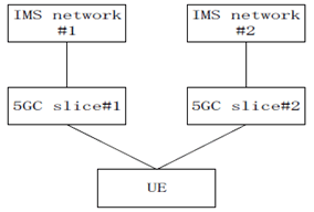 Copy of original 3GPP image for 3GPP TS 23.700-10, Fig. 5.1-3: UE connects to two IMS networks through two 5GC network slices