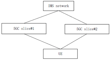 Copy of original 3GPP image for 3GPP TS 23.700-10, Fig. 5.1-4: UE connects to common IMS network through two 5GC network slices