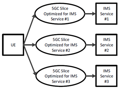 Copy of original 3GPP image for 3GPP TS 23.700-10, Fig. 5.1.1: Example use case with different 5GC slices optimized for different services on IMS
