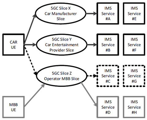 Copy of original 3GPP image for 3GPP TS 23.700-10, Fig. 5.1.2: Example use case with different 3rd party 5GC slices providing services on IMS