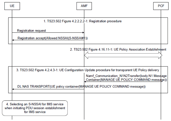 Copy of original 3GPP image for 3GPP TS 23.700-10, Fig. 6.1.1.2: Procedure to select an S-NSSAI for IMS service