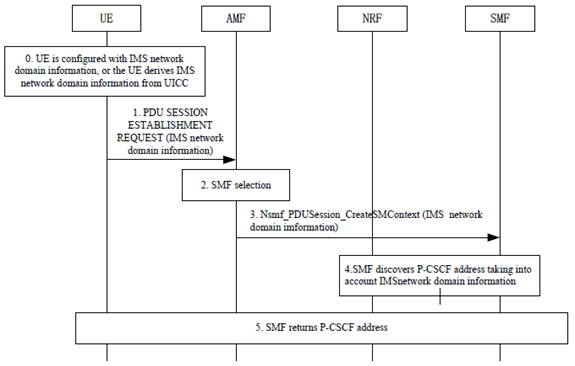Copy of original 3GPP image for 3GPP TS 23.700-10, Fig. 6.2.1-1: P-CSCF discovery with IMS network domain information provided by the UE