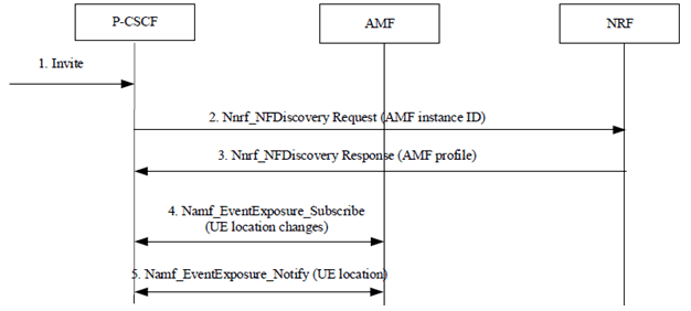 Copy of original 3GPP image for 3GPP TS 23.700-12, Fig. 6.2.1-2: P-CSCF utilizes Services provided by AMF to subscribe to notification of the UE location information