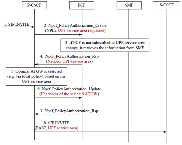 Copy of original 3GPP image for 3GPP TS 23.700-12, Fig. 6.4.1-1: IMS obtains the UPF service area