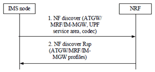 Copy of original 3GPP image for 3GPP TS 23.700-12, Fig. 6.5.1-1: IMS nodes discover ATGW, IM-MGW, MRF