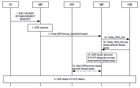 Copy of original 3GPP image for 3GPP TS 23.700-12, Fig. 6.6.1.2.1-1: P-CSCF discovery with home network domain name retrieved from the UDM