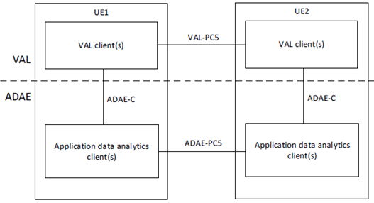 Copy of original 3GPP image for 3GPP TS 23.700-36, Fig. 5.3.3-1: Generic off-network functional model