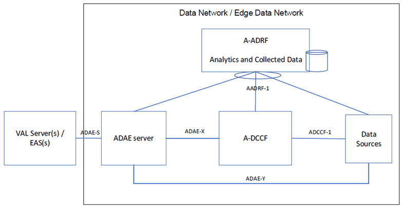 Copy of original 3GPP image for 3GPP TS 23.700-36, Fig. 5.3.4-1: Generic functional model based on network data analytics model
