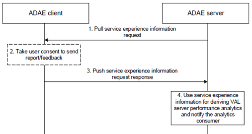 Copy of original 3GPP image for 3GPP TS 23.700-36, Fig. 6.6.1.1-1: Pull service experience informtion from UE