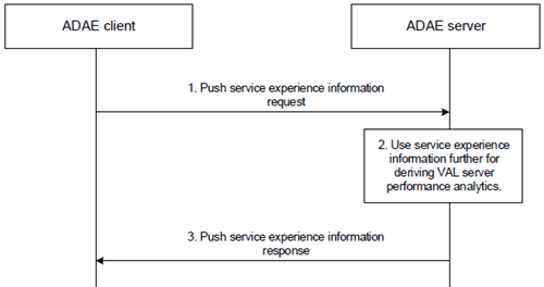 Copy of original 3GPP image for 3GPP TS 23.700-36, Fig. 6.6.1.2-1: Push service experience informtion from UE