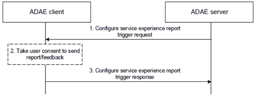 Copy of original 3GPP image for 3GPP TS 23.700-36, Fig. 6.6.1.3-1: Configure service experience report trigger