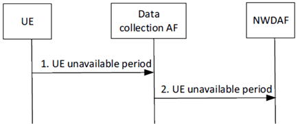 Copy of original 3GPP image for 3GPP TS 23.700-61, Fig. 6.5.3.2-1: NWDAF collects UE unavailable period