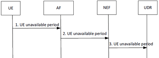 Copy of original 3GPP image for 3GPP TS 23.700-61, Fig. 6.5.3.3-1: UDR collects UE unavailable period