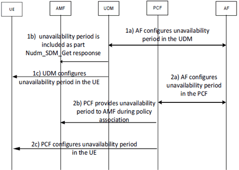 Copy of original 3GPP image for 3GPP TS 23.700-61, Fig. 6.6.2-1: Determination of unavailability period in 5GS for a specific UE