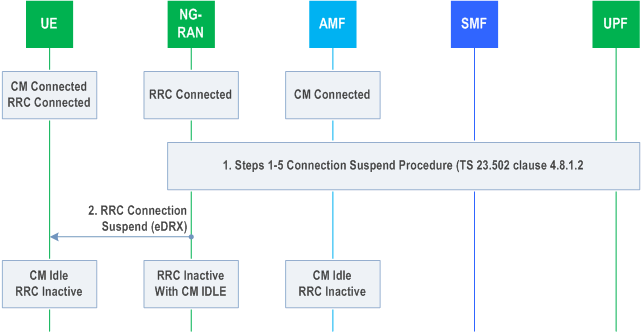 Reproduction of 3GPP TS 23.700-68, Fig. 6.4.2.1-1: N2 Suspend for RRC Inactive / CM-IDLE