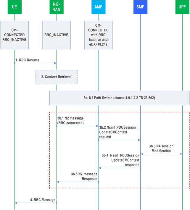 Reproduction of 3GPP TS 23.700-68, Fig. 6.6.3.2-1: UE Triggered Connection Resume procedure