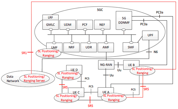 Copy of original 3GPP image for 3GPP TS 23.700-86, Fig. 4.3.1-1: Reference architecture for Sidelink Positioning and Ranging-based services for non-roaming and same PLMN operation