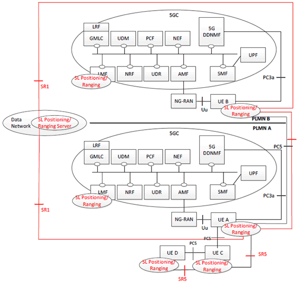 Copy of original 3GPP image for 3GPP TS 23.700-86, Fig. 4.3.1-2: Reference architecture for Sidelink Positioning and Ranging-based services for inter-PLMN operations