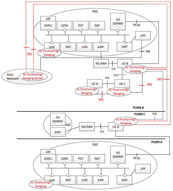 Copy of original 3GPP image for 3GPP TS 23.700-86, Fig. 4.3.1-3: Reference architecture for Sidelink Positioning and Ranging-based services for inter-PLMN operation with roaming