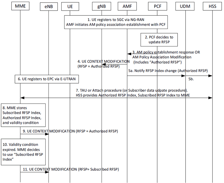 Copy of original 3GPP image for 3GPP TS 23.700-89, Fig. 6.2.2-1: Procedure to Provide Authorized RFSP in EPC via UDM/HSS, during 5GS to EPS mobility