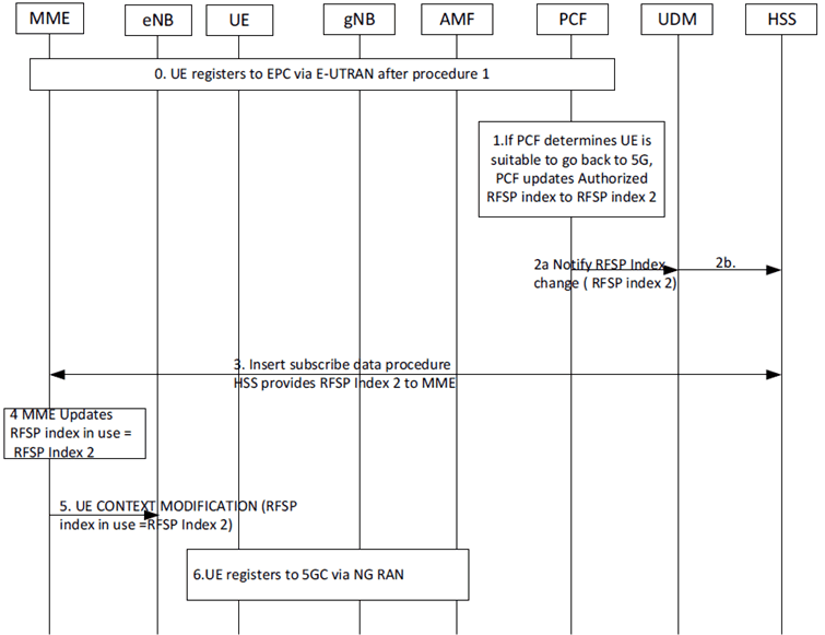 Copy of original 3GPP image for 3GPP TS 23.700-89, Fig. 6.9.2.2-1: Procedure for triggering UE to move from 4G to 5G