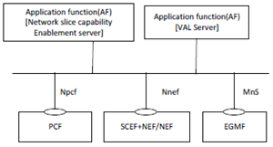 Copy of original 3GPP image for 3GPP TS 23.700-99, Fig. 4.2.2-2: Architecture for network slice capability enablement utilizing the 5GS network services based on the 5GS SBA - Service based representation