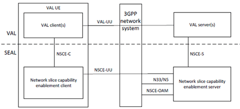 Copy of original 3GPP image for 3GPP TS 23.700-99, Fig. 4.2.2-3: Architecture for network slice capability enablement - reference points representation