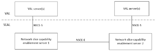 Copy of original 3GPP image for 3GPP TS 23.700-99, Fig. 4.2.2-4: Interconnection between NSCE servers