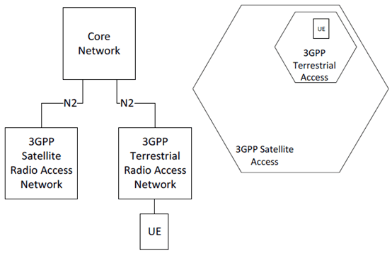 Copy of original 3GPP image for 3GPP TS 23.737, Fig. 4.1.1-1: Satellite and terrestrial 3GPP access networks within a PLMN - architecture (left) and coverage (right)