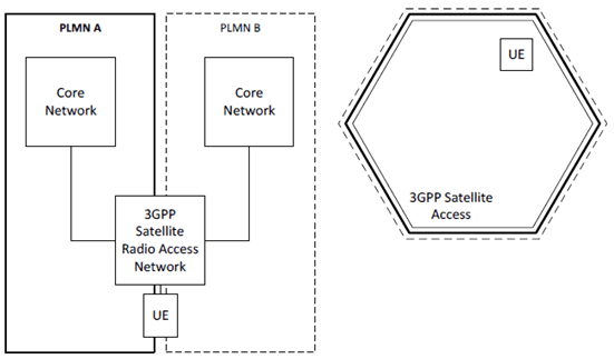 Copy of original 3GPP image for 3GPP TS 23.737, Fig. 4.1.2-1: Multi Operator Core Network sharing architecture with satellite radio access network architecture (left) and coverage (right)