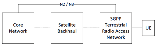 Copy of original 3GPP image for 3GPP TS 23.737, Fig. 4.2-1: 5G System with a satellite backhaul