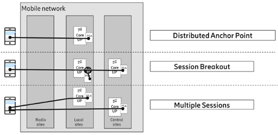 Copy of original 3GPP image for 3GPP TS 23.748, Fig. 4.2-1: 5GC Connectivity Models for Edge Computing