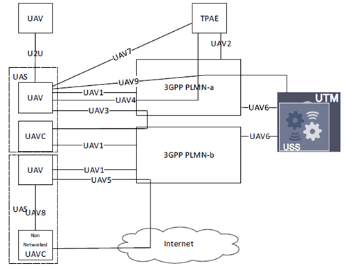 Copy of original 3GPP image for 3GPP TS 23.754, Fig. 4.3-1: Overview of UAV architecture in a 3GPP System.
