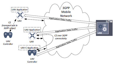 Copy of original 3GPP image for 3GPP TS 23.755, Fig. 7.2-1: UAS model in 3GPP ecosystem