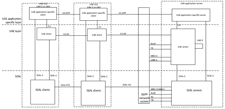 Copy of original 3GPP image for 3GPP TS 23.755, Fig. 7.3-3: UAS application layer functional model