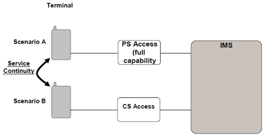Copy of original 3GPP image for 3GPP TS 23.892, Fig. 1.2-3: Service continuity between scenario A and B