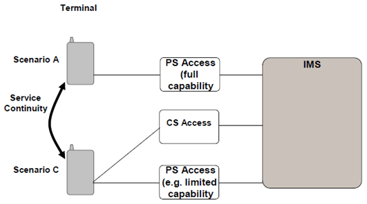 Copy of original 3GPP image for 3GPP TS 23.892, Fig. 1.2-4: Service continuity between scenario A and C