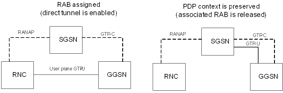 Copy of original 3GPP image for 3GPP TS 23.919, Fig. 6-1: Connected mode and Idle mode handling