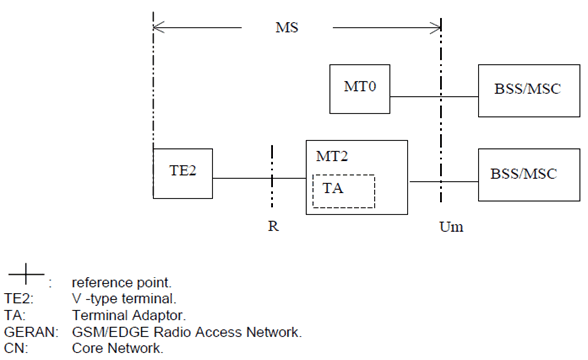 Copy of original 3GPP image for 3GPP TS 24.002, Figure 1: PLMN Access Reference Configuration (in A/Gb mode and GERAN Iu mode)